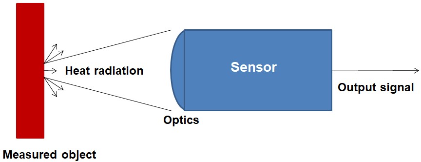 Non-contact temperature measurement